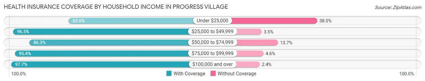 Health Insurance Coverage by Household Income in Progress Village