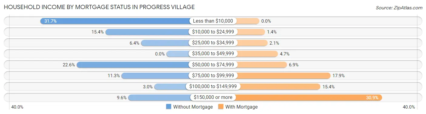 Household Income by Mortgage Status in Progress Village
