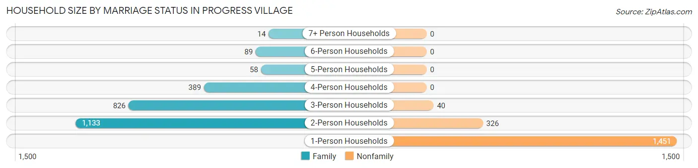 Household Size by Marriage Status in Progress Village