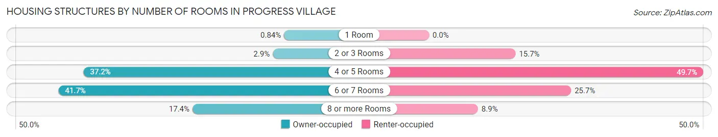 Housing Structures by Number of Rooms in Progress Village