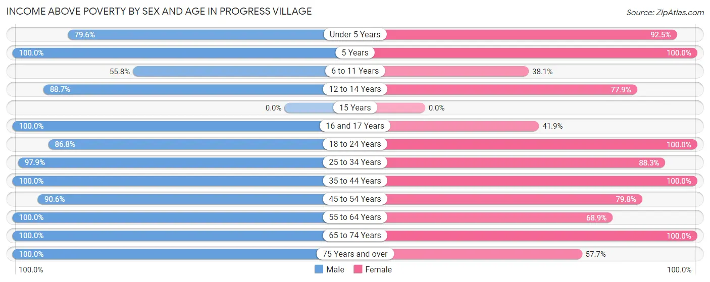 Income Above Poverty by Sex and Age in Progress Village
