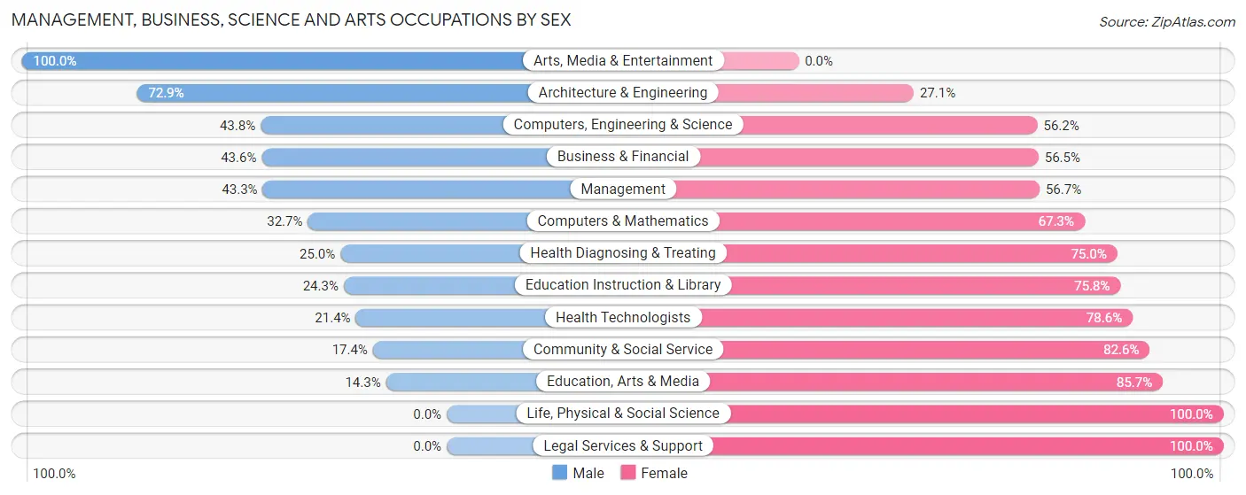 Management, Business, Science and Arts Occupations by Sex in Progress Village