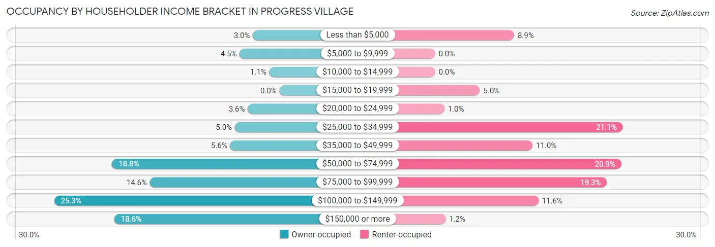 Occupancy by Householder Income Bracket in Progress Village