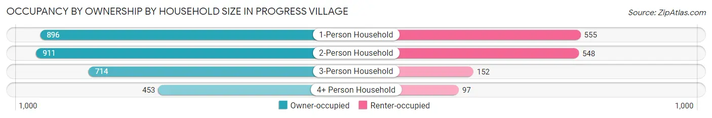 Occupancy by Ownership by Household Size in Progress Village