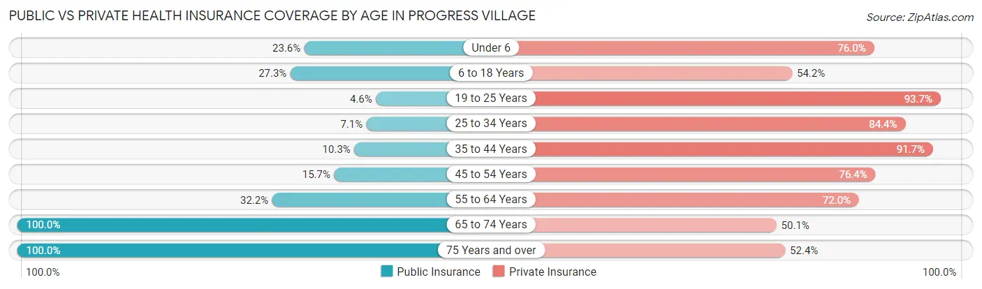 Public vs Private Health Insurance Coverage by Age in Progress Village