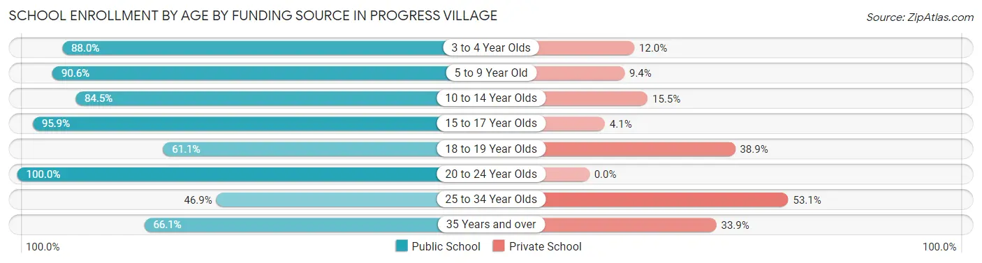 School Enrollment by Age by Funding Source in Progress Village