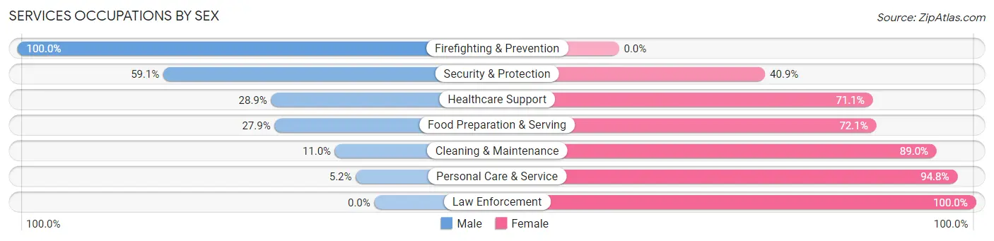 Services Occupations by Sex in Progress Village