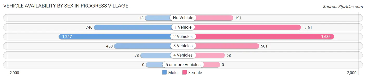 Vehicle Availability by Sex in Progress Village