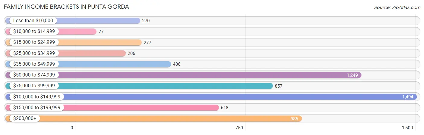 Family Income Brackets in Punta Gorda