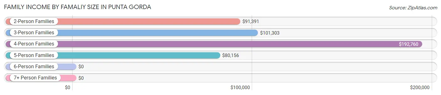 Family Income by Famaliy Size in Punta Gorda