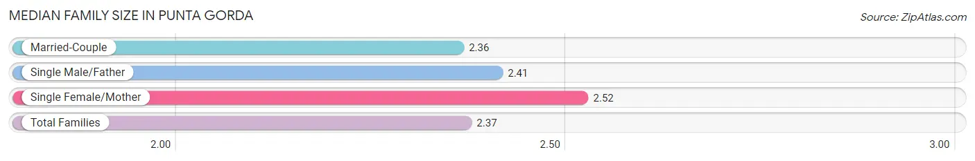 Median Family Size in Punta Gorda