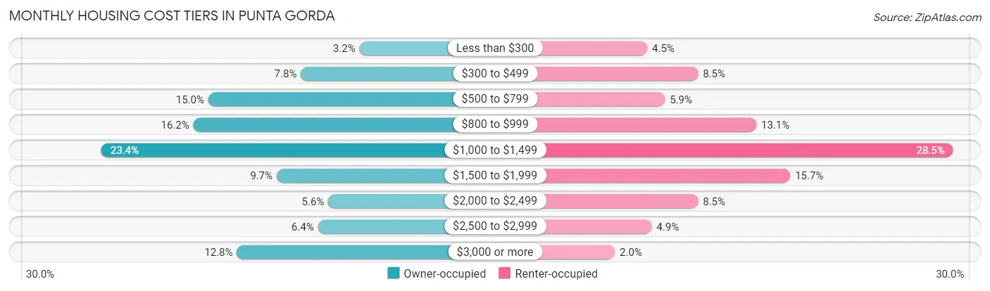 Monthly Housing Cost Tiers in Punta Gorda