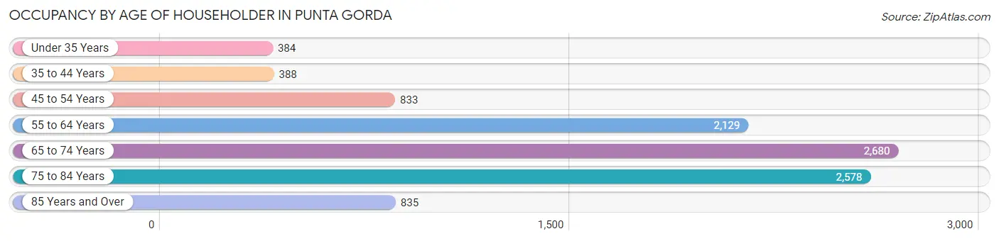 Occupancy by Age of Householder in Punta Gorda