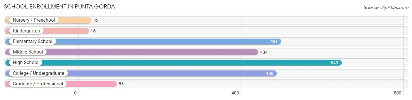 School Enrollment in Punta Gorda