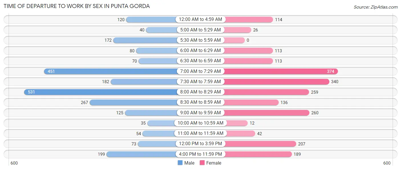 Time of Departure to Work by Sex in Punta Gorda