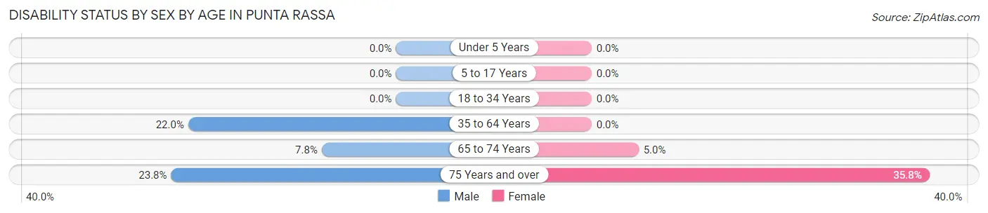 Disability Status by Sex by Age in Punta Rassa