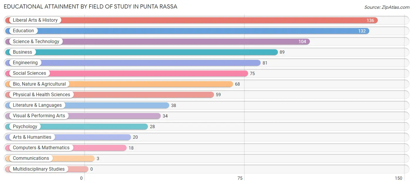 Educational Attainment by Field of Study in Punta Rassa