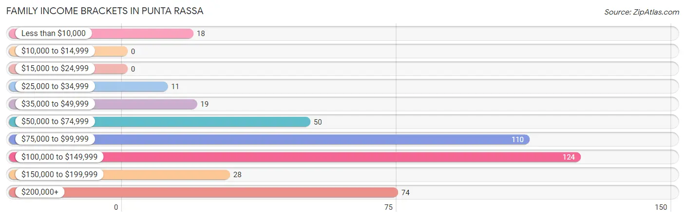 Family Income Brackets in Punta Rassa