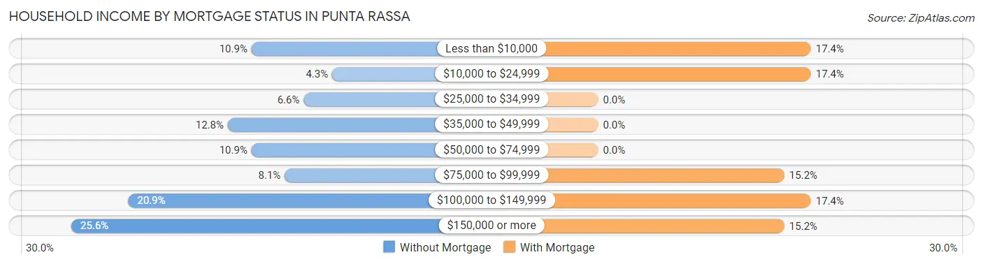 Household Income by Mortgage Status in Punta Rassa