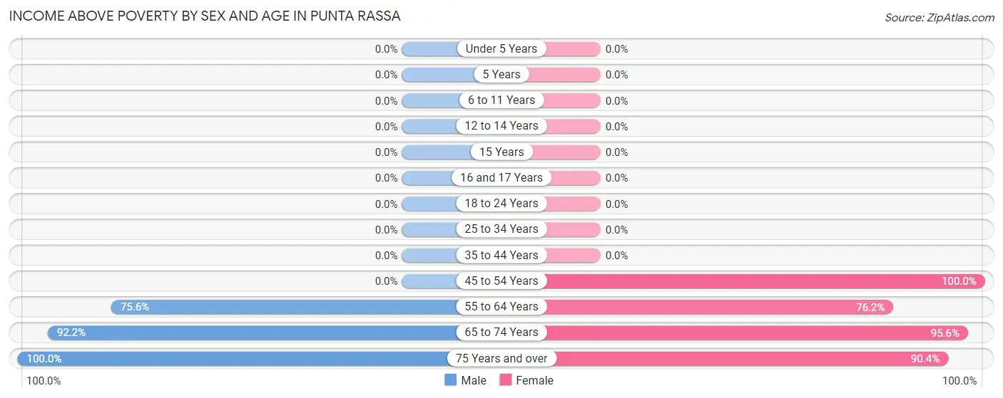 Income Above Poverty by Sex and Age in Punta Rassa