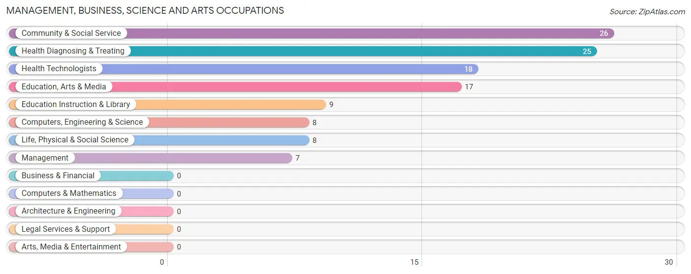 Management, Business, Science and Arts Occupations in Punta Rassa