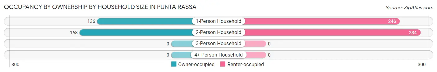 Occupancy by Ownership by Household Size in Punta Rassa