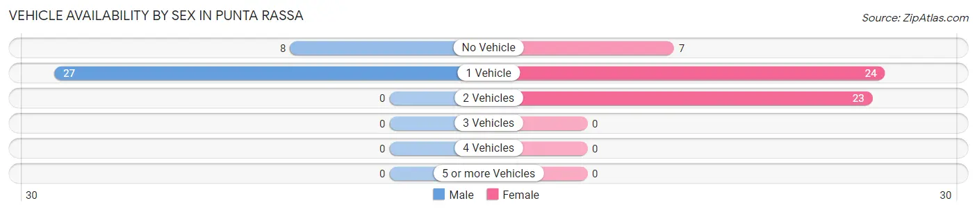 Vehicle Availability by Sex in Punta Rassa