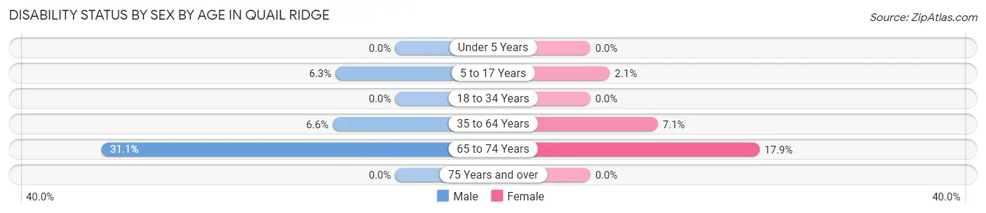 Disability Status by Sex by Age in Quail Ridge