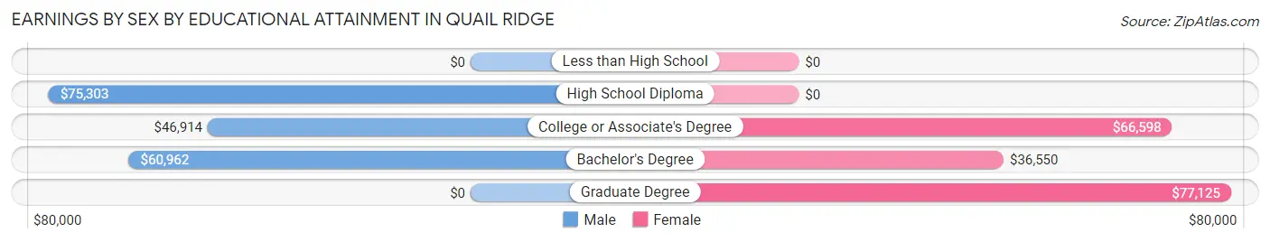 Earnings by Sex by Educational Attainment in Quail Ridge