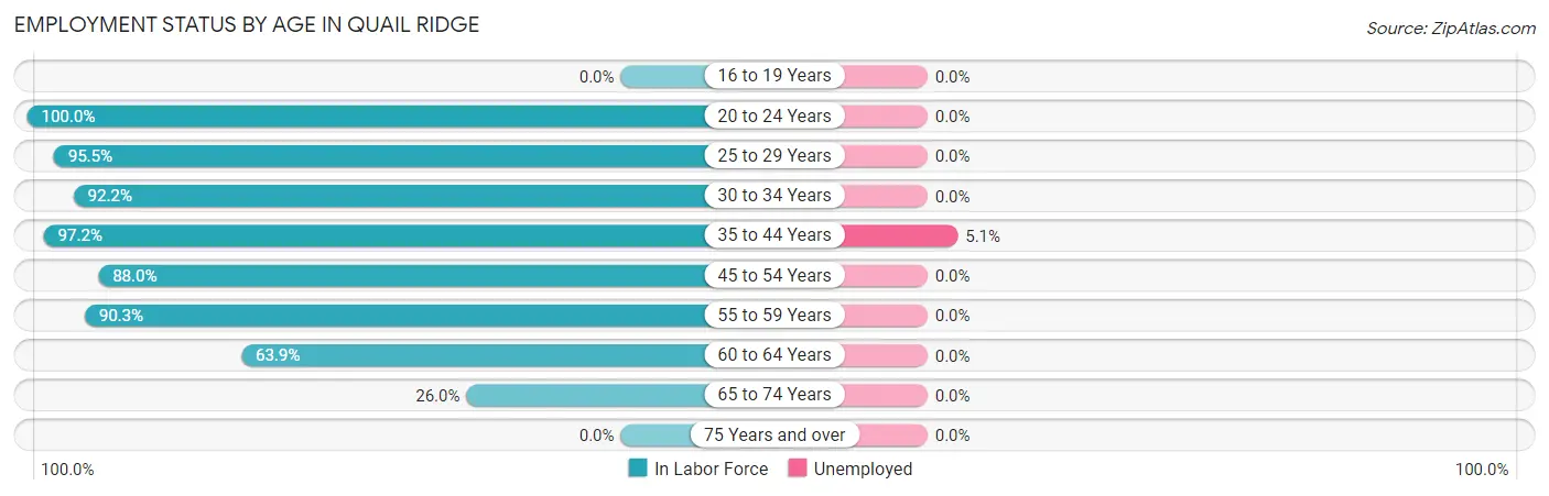 Employment Status by Age in Quail Ridge