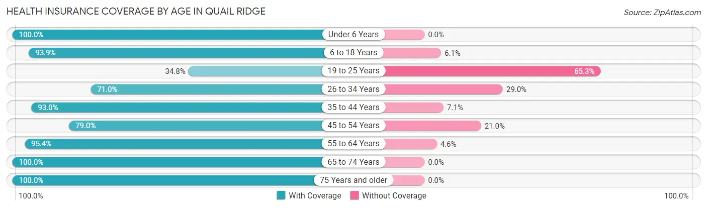 Health Insurance Coverage by Age in Quail Ridge