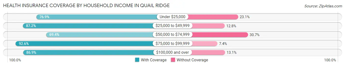 Health Insurance Coverage by Household Income in Quail Ridge