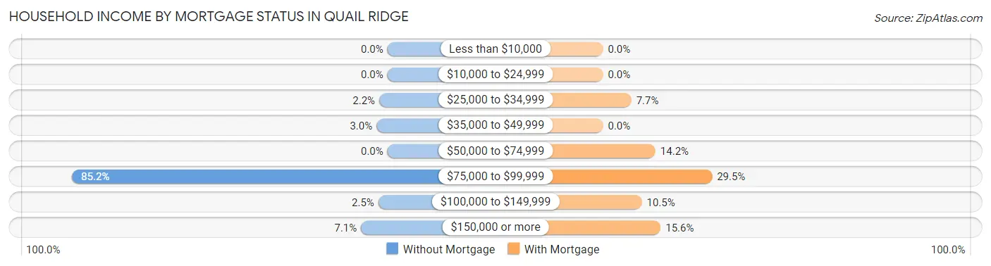 Household Income by Mortgage Status in Quail Ridge