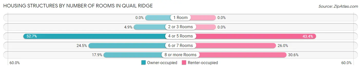 Housing Structures by Number of Rooms in Quail Ridge