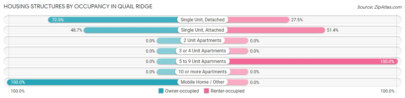 Housing Structures by Occupancy in Quail Ridge