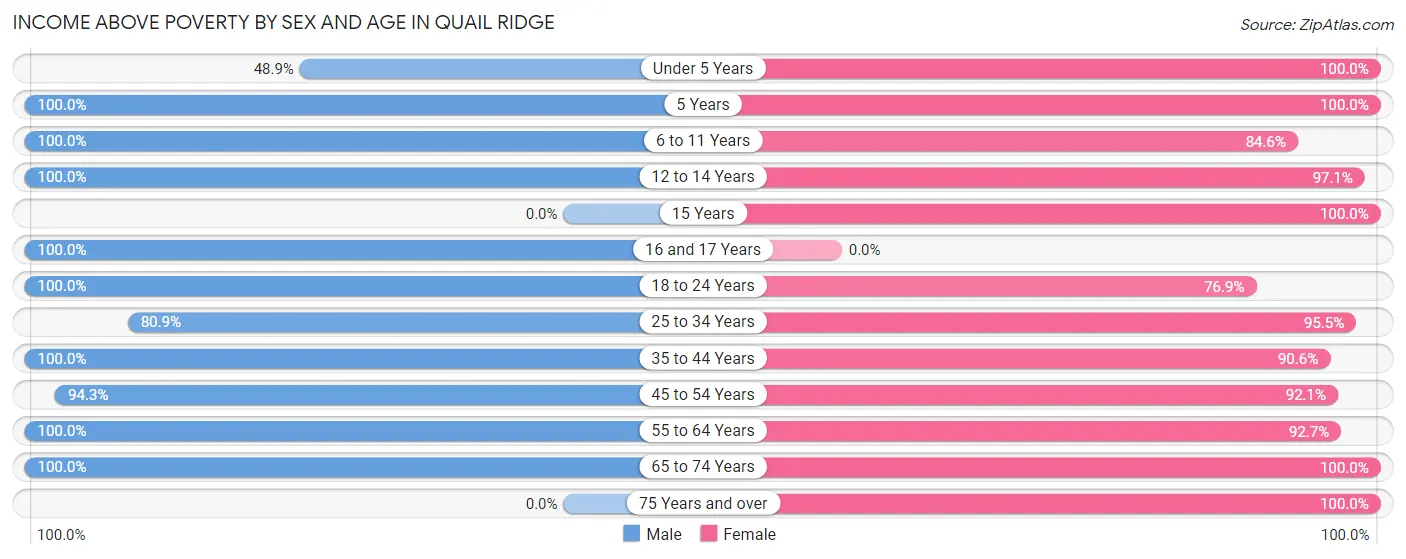Income Above Poverty by Sex and Age in Quail Ridge
