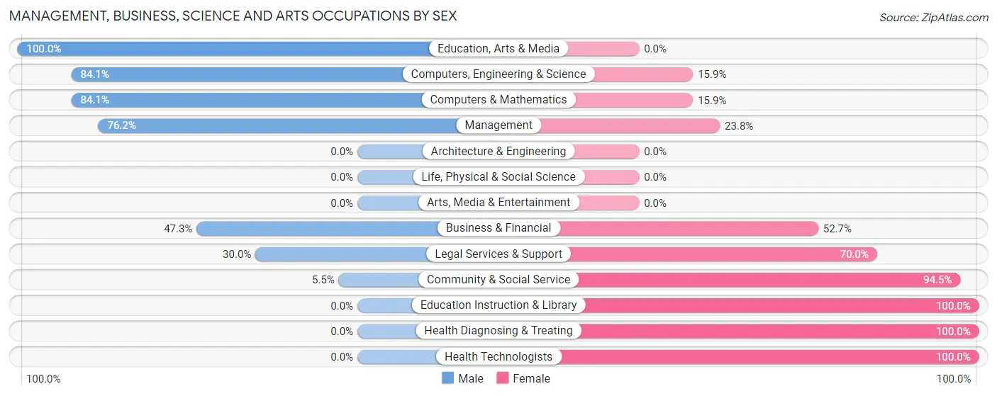 Management, Business, Science and Arts Occupations by Sex in Quail Ridge