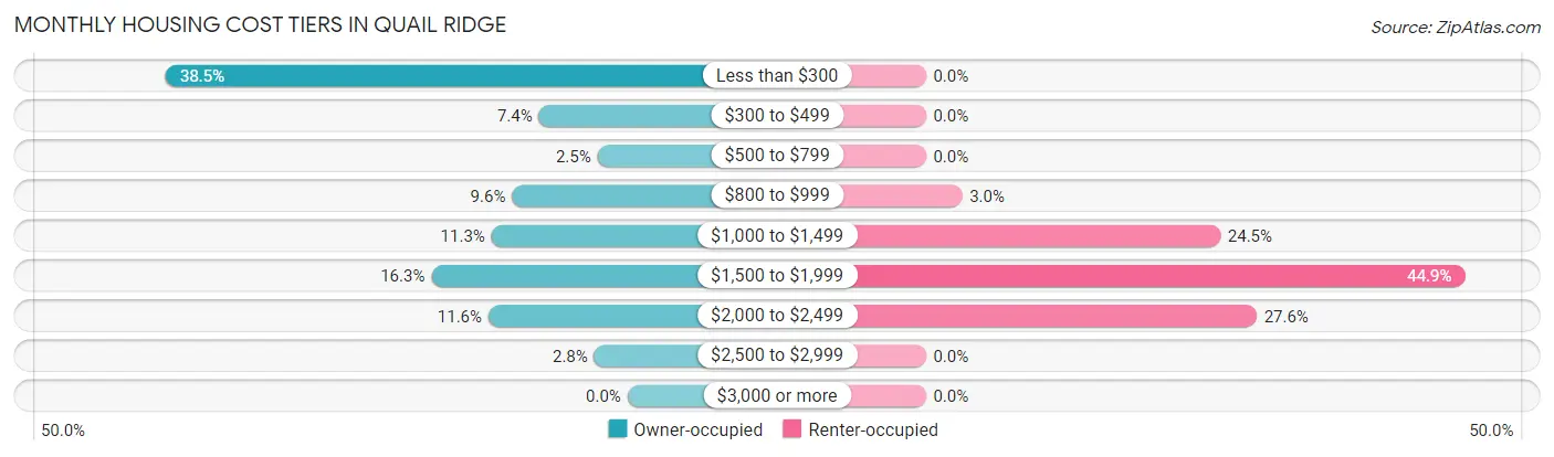 Monthly Housing Cost Tiers in Quail Ridge