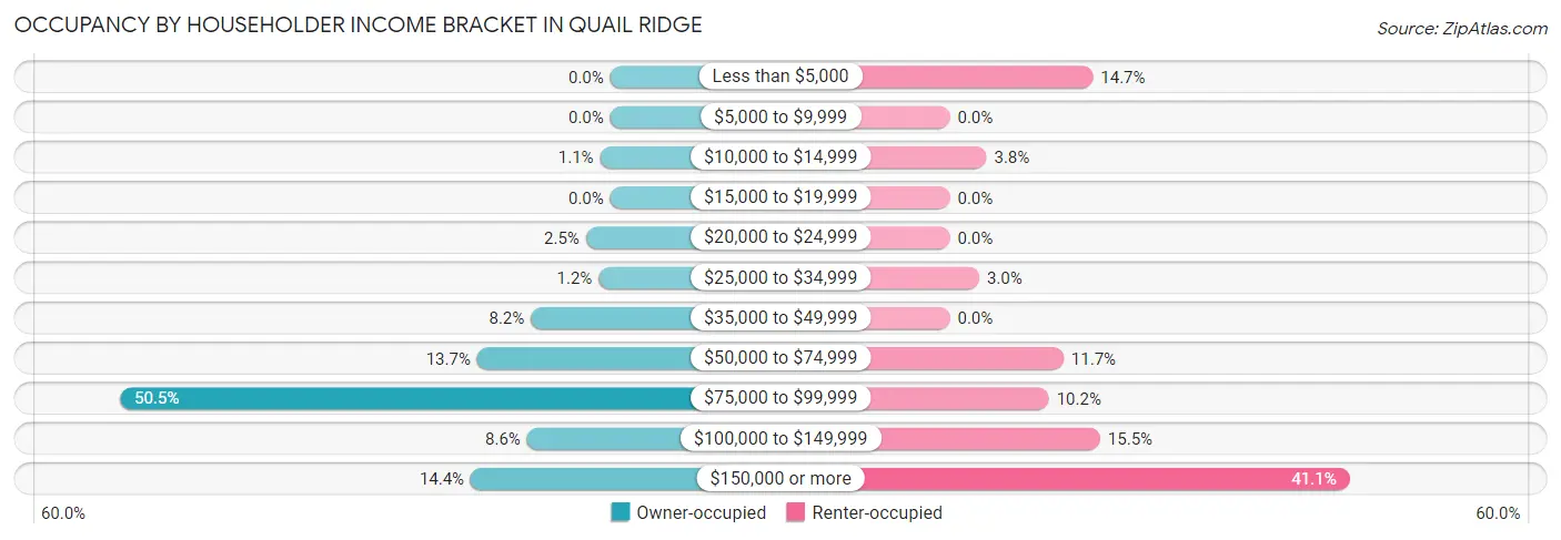 Occupancy by Householder Income Bracket in Quail Ridge