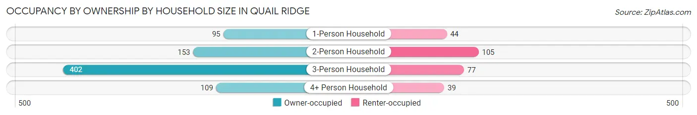 Occupancy by Ownership by Household Size in Quail Ridge