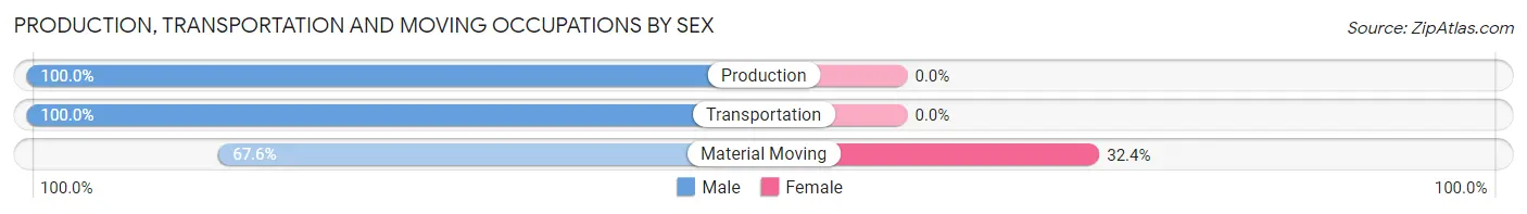 Production, Transportation and Moving Occupations by Sex in Quail Ridge