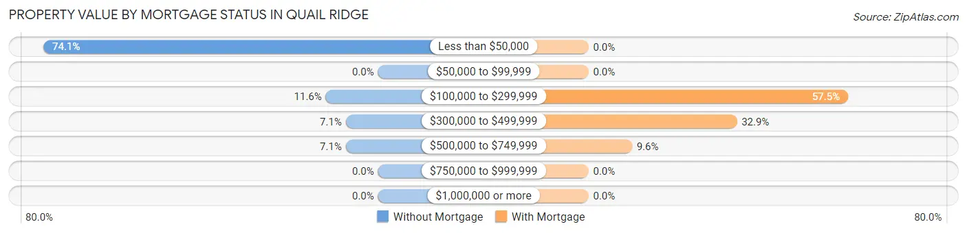 Property Value by Mortgage Status in Quail Ridge