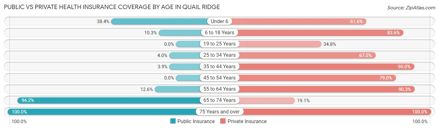 Public vs Private Health Insurance Coverage by Age in Quail Ridge