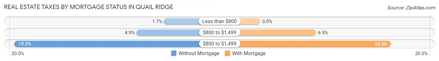 Real Estate Taxes by Mortgage Status in Quail Ridge