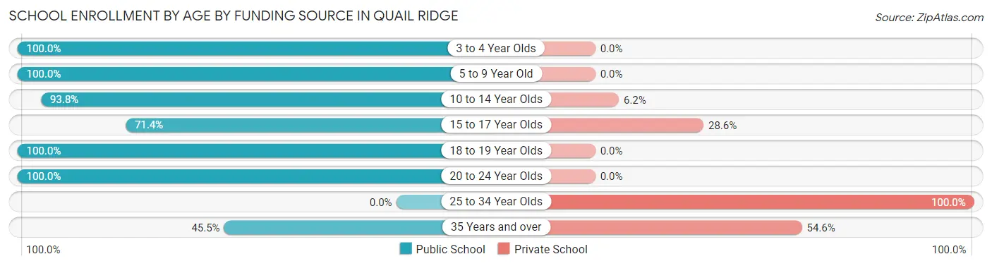 School Enrollment by Age by Funding Source in Quail Ridge