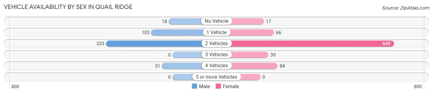 Vehicle Availability by Sex in Quail Ridge