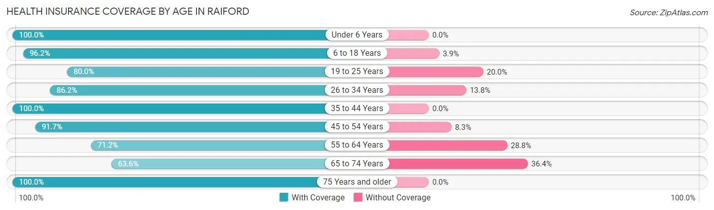 Health Insurance Coverage by Age in Raiford
