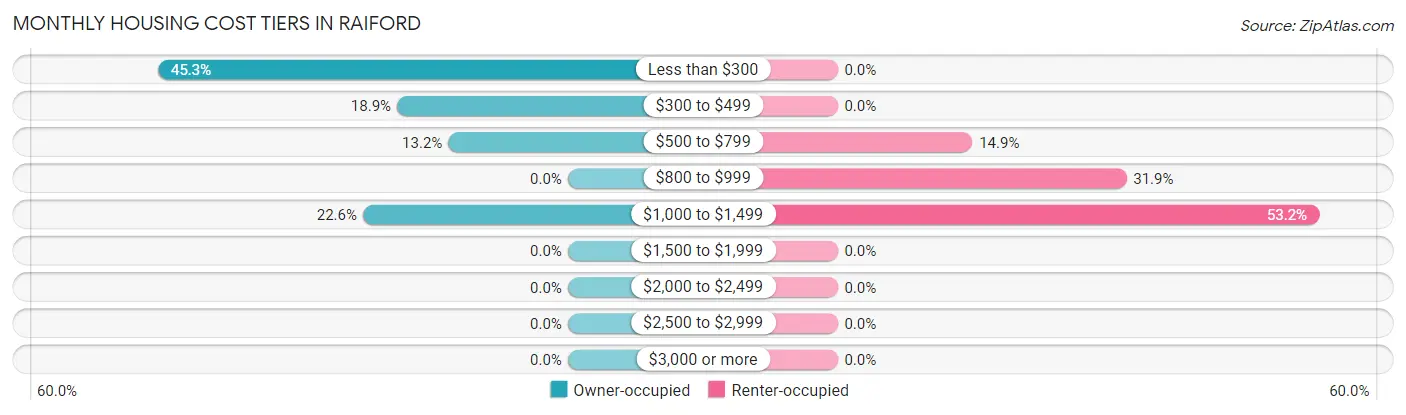 Monthly Housing Cost Tiers in Raiford