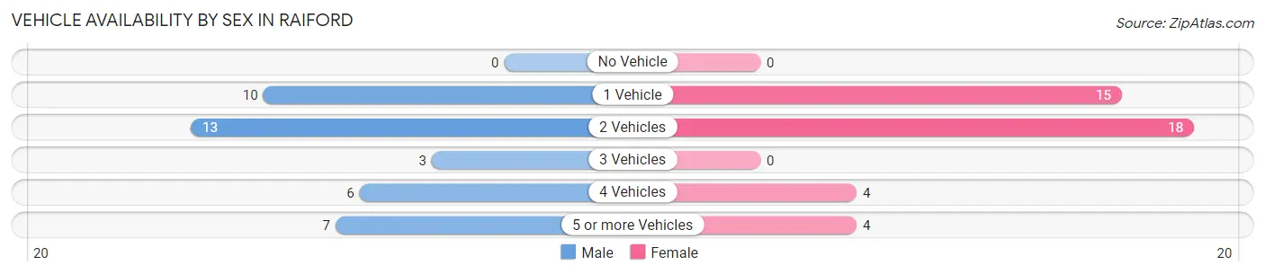 Vehicle Availability by Sex in Raiford