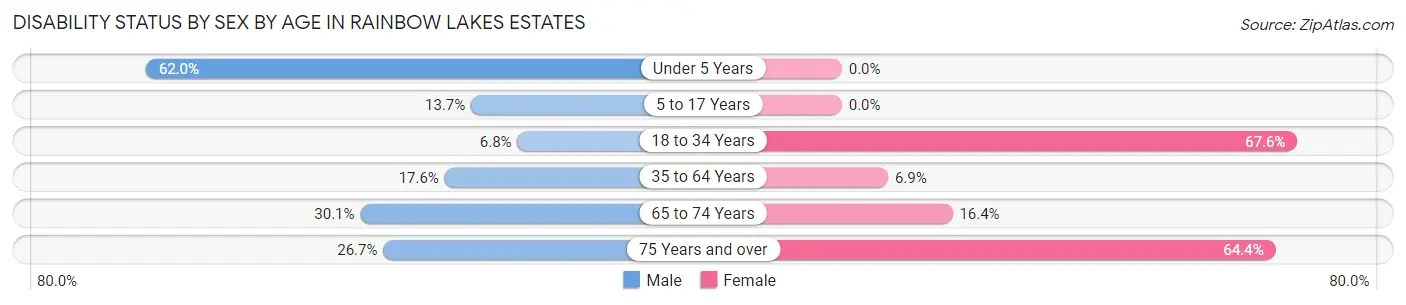 Disability Status by Sex by Age in Rainbow Lakes Estates